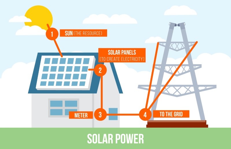 Solar Power